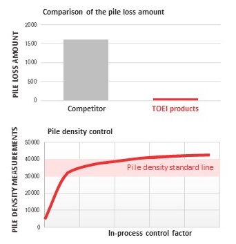  Comparison of pile loss and pile density control 