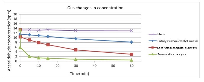  Illustration of acetaldehyde removal effect 