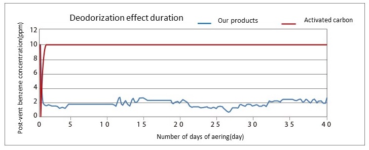  Explanatory drawing of life performance (activated carbon comparison) 