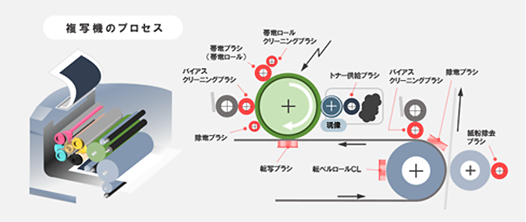 複写機のプロセスの説明図