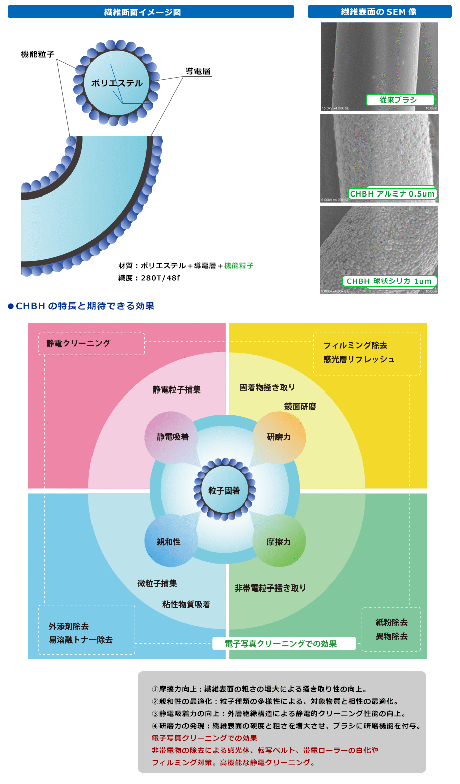 CHB 繊維断面イメージ図