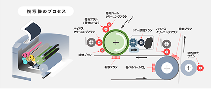 複写機のプロセスの説明図
