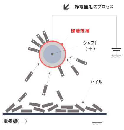 静電植毛のプロセス