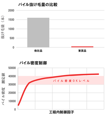 パイル抜け毛量比較と、パイル密度制御比較