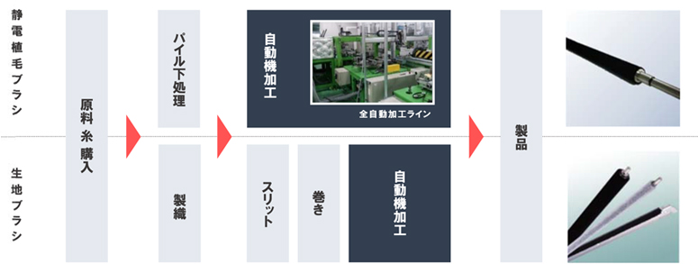 生産工程の比較