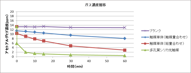 アセトアルデヒド除去効果の説明図