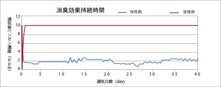 ライフ性能（活性炭比較）の説明図