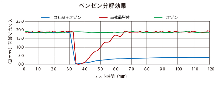 ベンゼン分解効果の説明図