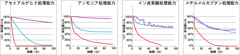 各種ガスへの効果の説明図
